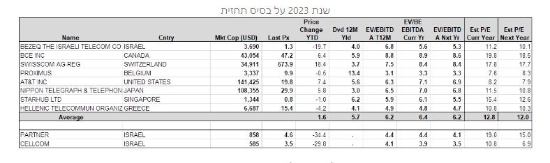 מקור: בלומברג, סלקום ופרטנר תחזיות השוק